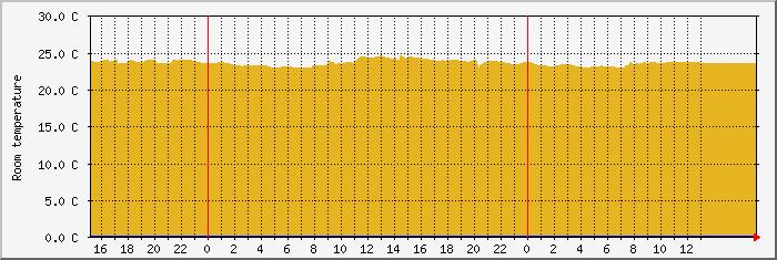 sisa Traffic Graph